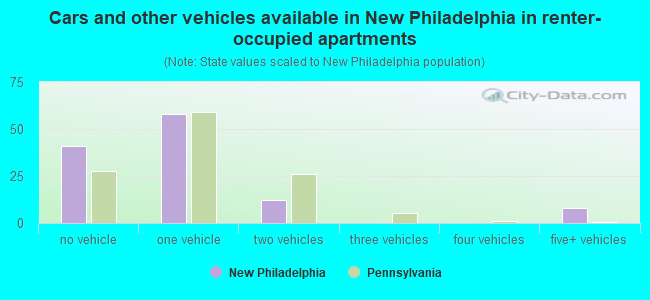 Cars and other vehicles available in New Philadelphia in renter-occupied apartments