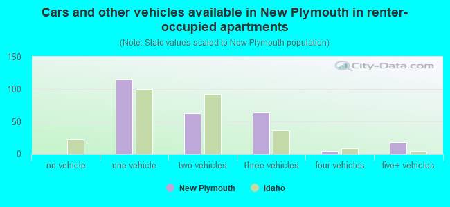 Cars and other vehicles available in New Plymouth in renter-occupied apartments