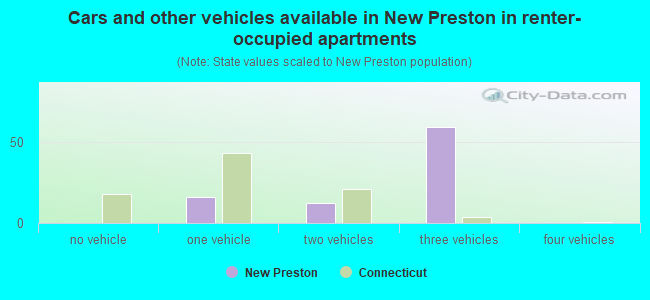 Cars and other vehicles available in New Preston in renter-occupied apartments