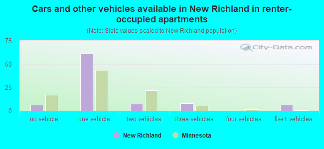 Cars and other vehicles available in New Richland in renter-occupied apartments