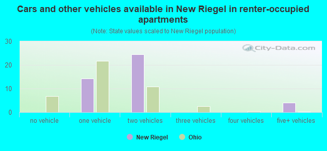 Cars and other vehicles available in New Riegel in renter-occupied apartments