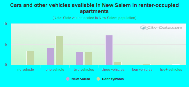 Cars and other vehicles available in New Salem in renter-occupied apartments