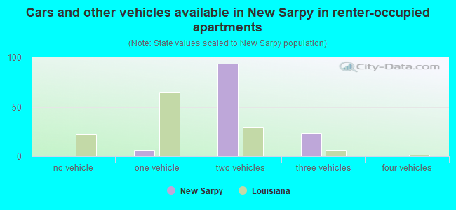 Cars and other vehicles available in New Sarpy in renter-occupied apartments