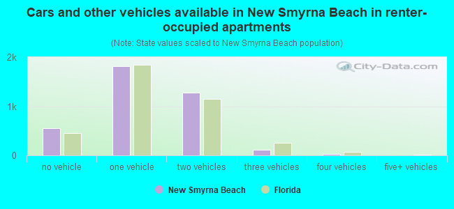 Cars and other vehicles available in New Smyrna Beach in renter-occupied apartments