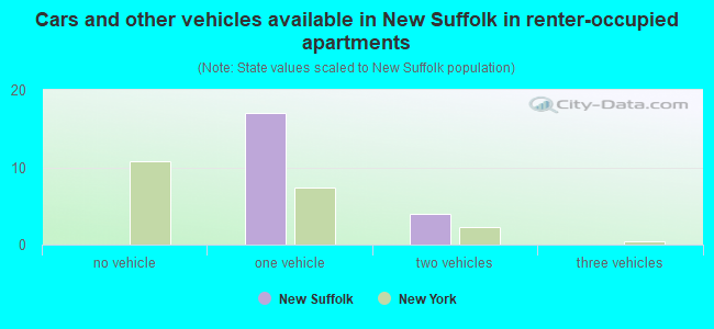 Cars and other vehicles available in New Suffolk in renter-occupied apartments