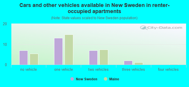 Cars and other vehicles available in New Sweden in renter-occupied apartments