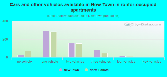 Cars and other vehicles available in New Town in renter-occupied apartments