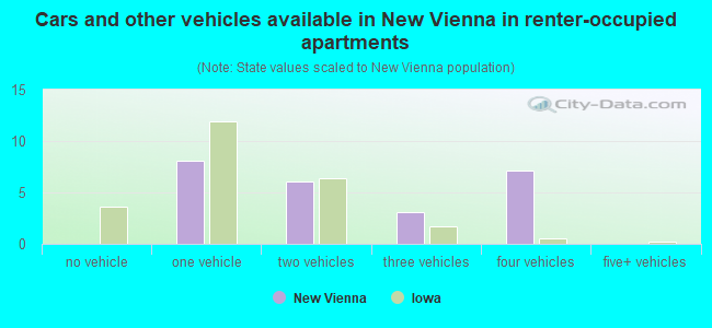 Cars and other vehicles available in New Vienna in renter-occupied apartments