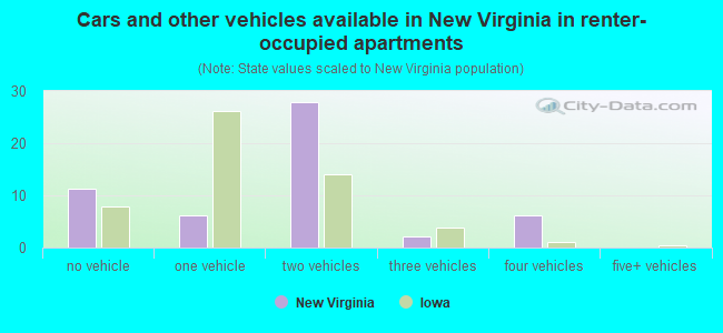 Cars and other vehicles available in New Virginia in renter-occupied apartments