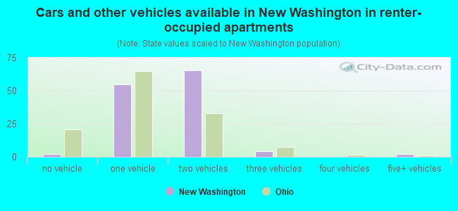 Cars and other vehicles available in New Washington in renter-occupied apartments