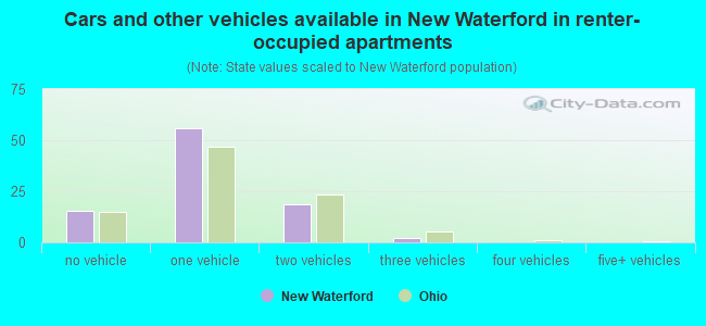 Cars and other vehicles available in New Waterford in renter-occupied apartments