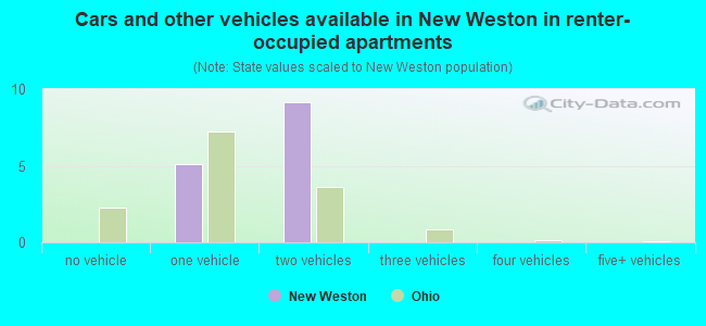 Cars and other vehicles available in New Weston in renter-occupied apartments