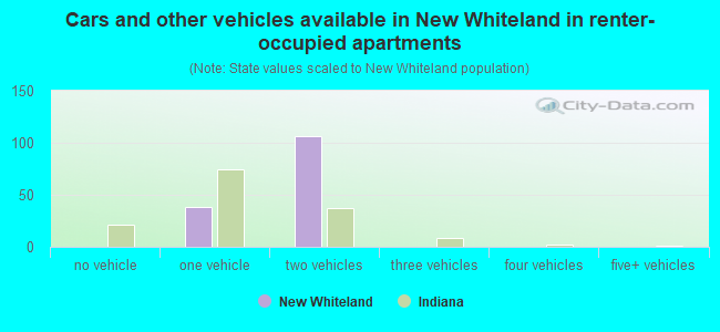 Cars and other vehicles available in New Whiteland in renter-occupied apartments