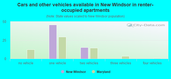 Cars and other vehicles available in New Windsor in renter-occupied apartments