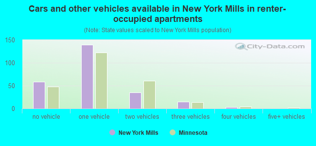 Cars and other vehicles available in New York Mills in renter-occupied apartments