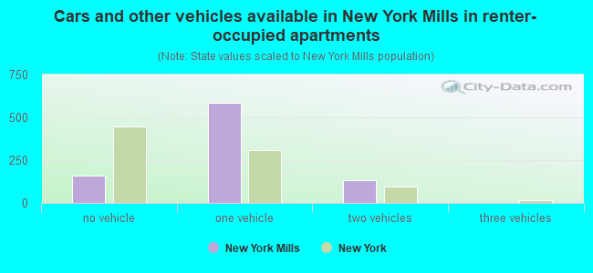 Cars and other vehicles available in New York Mills in renter-occupied apartments