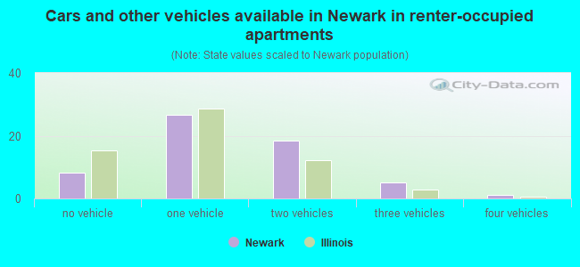 Cars and other vehicles available in Newark in renter-occupied apartments