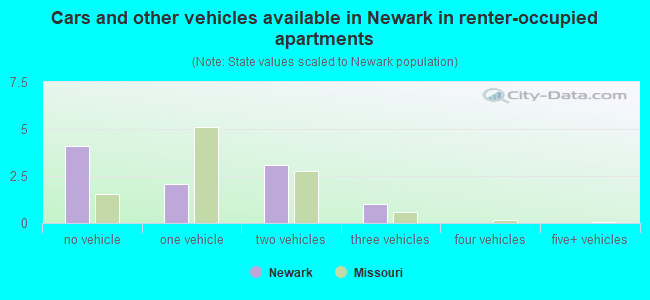 Cars and other vehicles available in Newark in renter-occupied apartments