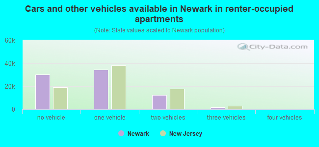 Cars and other vehicles available in Newark in renter-occupied apartments