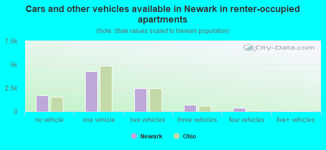 Cars and other vehicles available in Newark in renter-occupied apartments