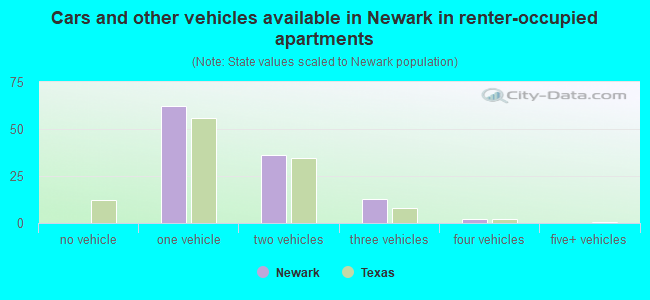 Cars and other vehicles available in Newark in renter-occupied apartments