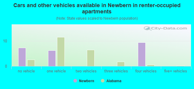 Cars and other vehicles available in Newbern in renter-occupied apartments