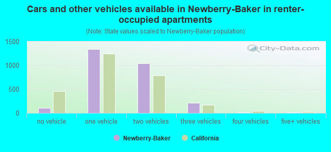 Cars and other vehicles available in Newberry-Baker in renter-occupied apartments