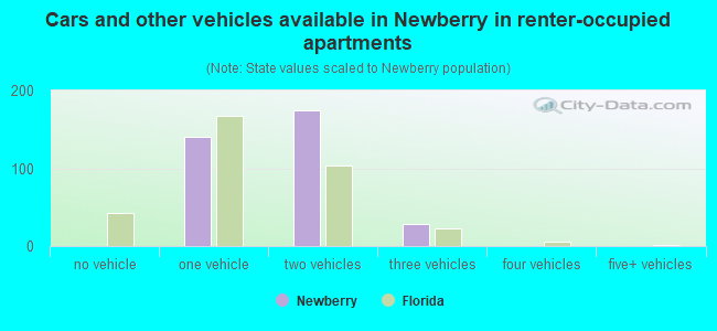 Cars and other vehicles available in Newberry in renter-occupied apartments