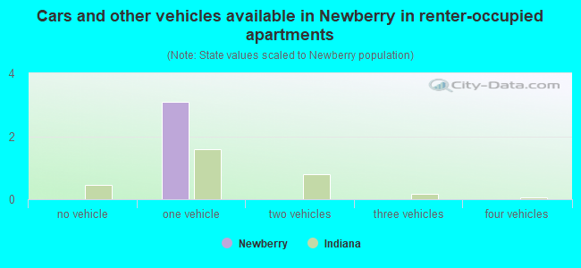 Cars and other vehicles available in Newberry in renter-occupied apartments