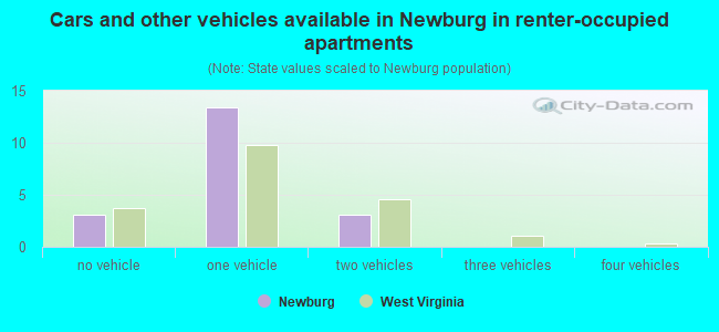 Cars and other vehicles available in Newburg in renter-occupied apartments