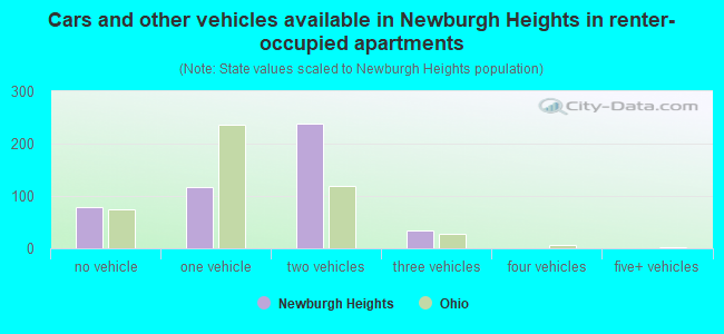 Cars and other vehicles available in Newburgh Heights in renter-occupied apartments