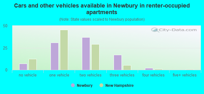 Cars and other vehicles available in Newbury in renter-occupied apartments