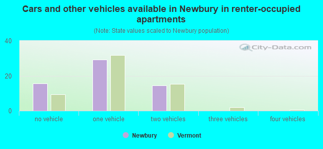 Cars and other vehicles available in Newbury in renter-occupied apartments