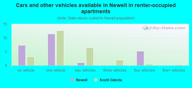 Cars and other vehicles available in Newell in renter-occupied apartments