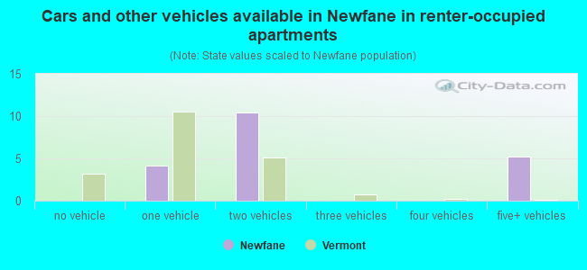 Cars and other vehicles available in Newfane in renter-occupied apartments