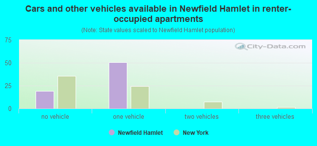 Cars and other vehicles available in Newfield Hamlet in renter-occupied apartments