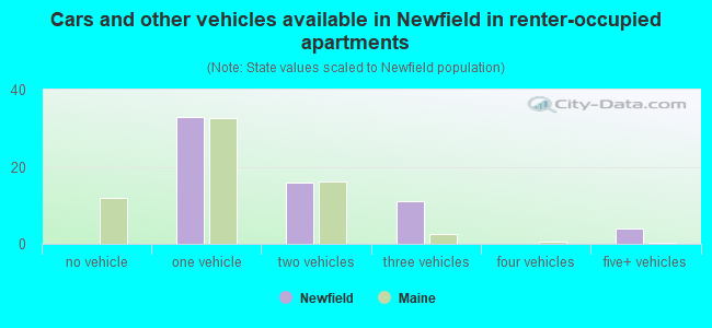 Cars and other vehicles available in Newfield in renter-occupied apartments