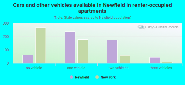 Cars and other vehicles available in Newfield in renter-occupied apartments