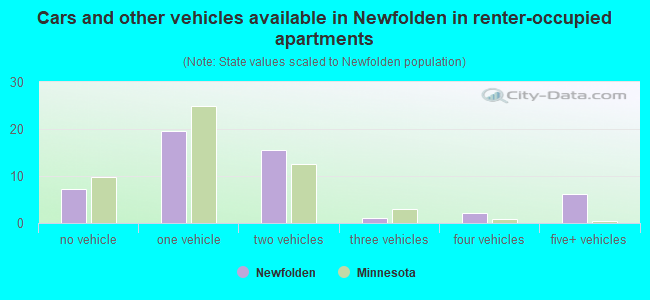 Cars and other vehicles available in Newfolden in renter-occupied apartments