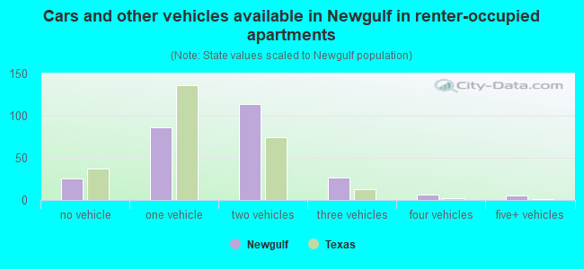 Cars and other vehicles available in Newgulf in renter-occupied apartments