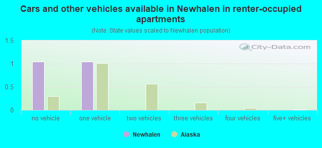 Cars and other vehicles available in Newhalen in renter-occupied apartments