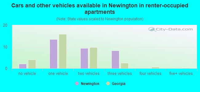 Cars and other vehicles available in Newington in renter-occupied apartments
