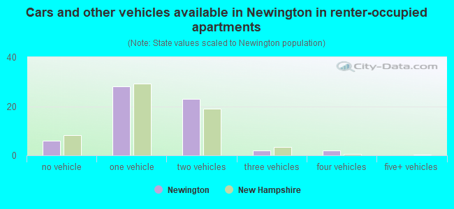 Cars and other vehicles available in Newington in renter-occupied apartments