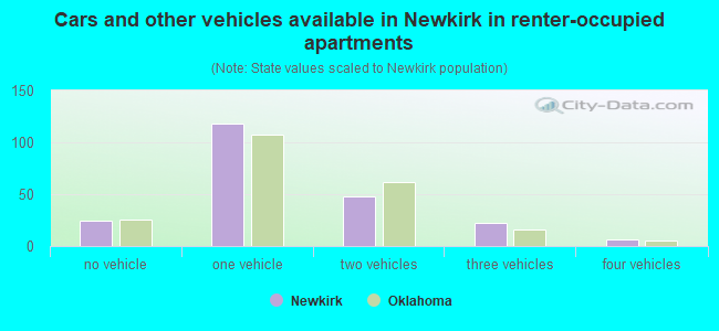 Cars and other vehicles available in Newkirk in renter-occupied apartments