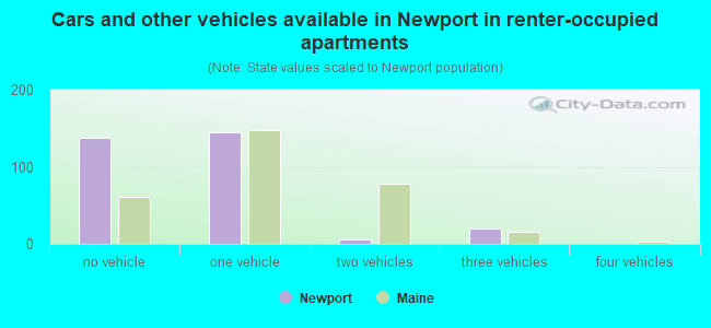 Cars and other vehicles available in Newport in renter-occupied apartments