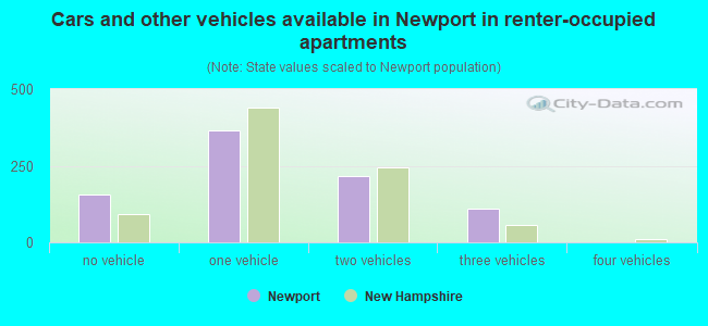 Cars and other vehicles available in Newport in renter-occupied apartments