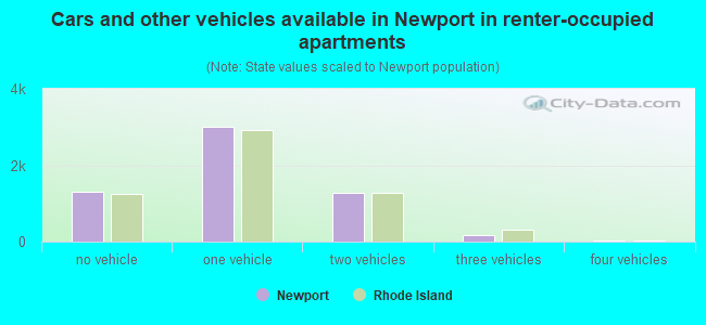 Cars and other vehicles available in Newport in renter-occupied apartments