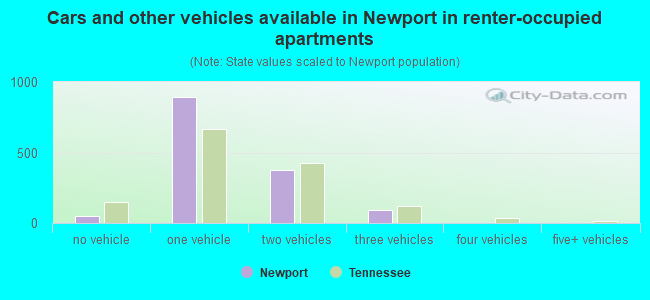 Cars and other vehicles available in Newport in renter-occupied apartments