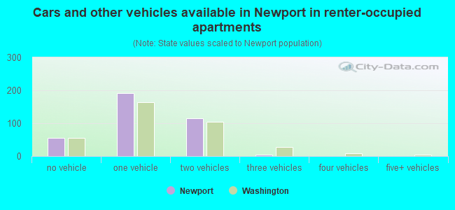 Cars and other vehicles available in Newport in renter-occupied apartments