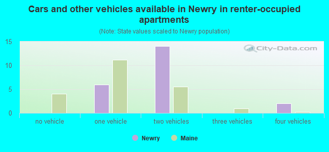 Cars and other vehicles available in Newry in renter-occupied apartments